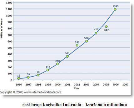 rast broja korisnika interneta